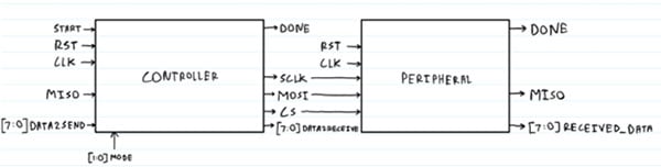 SPI Controller Peimplementation in SystemVerilog Image of SPI Controller Peimplementation in SystemVerilog
