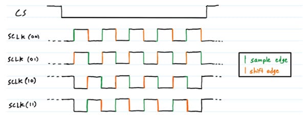 SPI Controller Peimplementation in SystemVerilog Image of SPI Controller Peimplementation in SystemVerilog