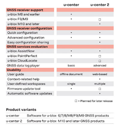 What's the Difference Between the ZED-F9P and the ZED-X20P Image of What's the Difference Between the ZED-F9P and the ZED-X20P