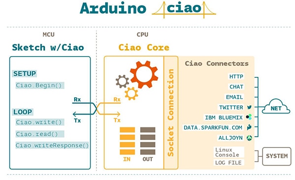Arduino Developers Summit 2016 - Figure 11 Arduino Developers Summit 2016 - Figure 11
