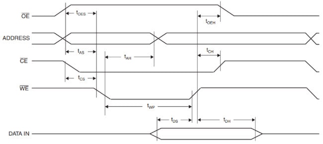 How to Use Parallel EEPROM for Storing Data How to Use Parallel EEPROM for Storing Data