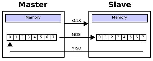 How to Use SPI on the Particle Photon How to Use SPI on the Particle Photon