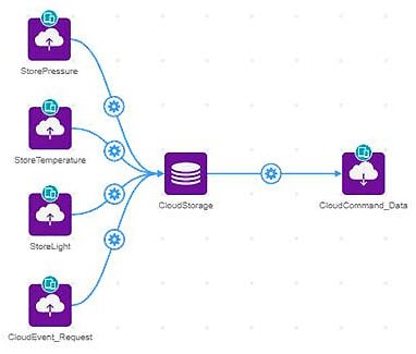 How to Use Cloud Storage on the Atmosphere IoT How to Use Cloud Storage on the DK IoT Studio