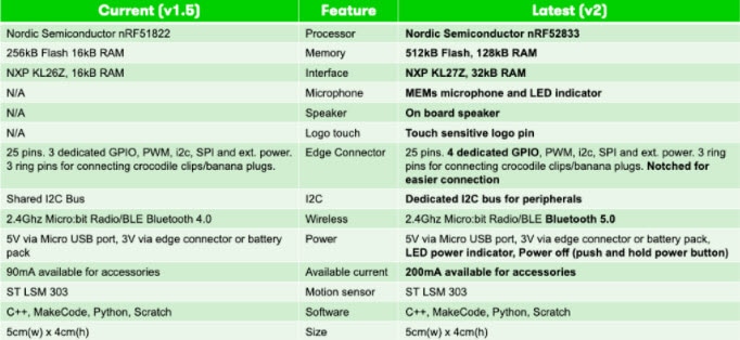 New microbit v2 Includes Speaker, Microphone, and More New microbit v2 Includes Speaker, Microphone, and More