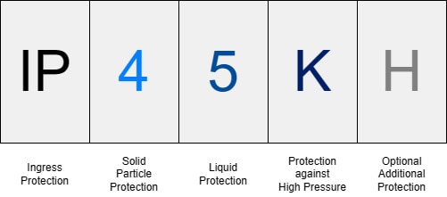 What is IP Rating and What Ingress Protection is Right for Your Project? What is IP Rating and What Ingress Protection is Right for Your Project?
