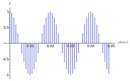 What in the World is Digital Signal Processing? What in the World is Digital Signal Processing?
