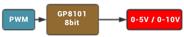1-channel PWM to 0-5V/0-10V image of 1-channel PWM to 0-5V/0-10V