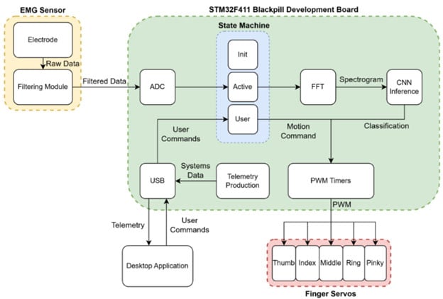 Low-Cost, Power Efficient EMG Prosthetic Hand (Part 3) Image of Low-Cost, Power Efficient EMG Prosthetic Hand (Part 3)