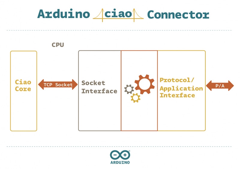 Arduino.org Ciao Library – Connecting your sketches to the Internet of Things Arduino.org Ciao Library – Connecting your sketches to the Internet of Things
