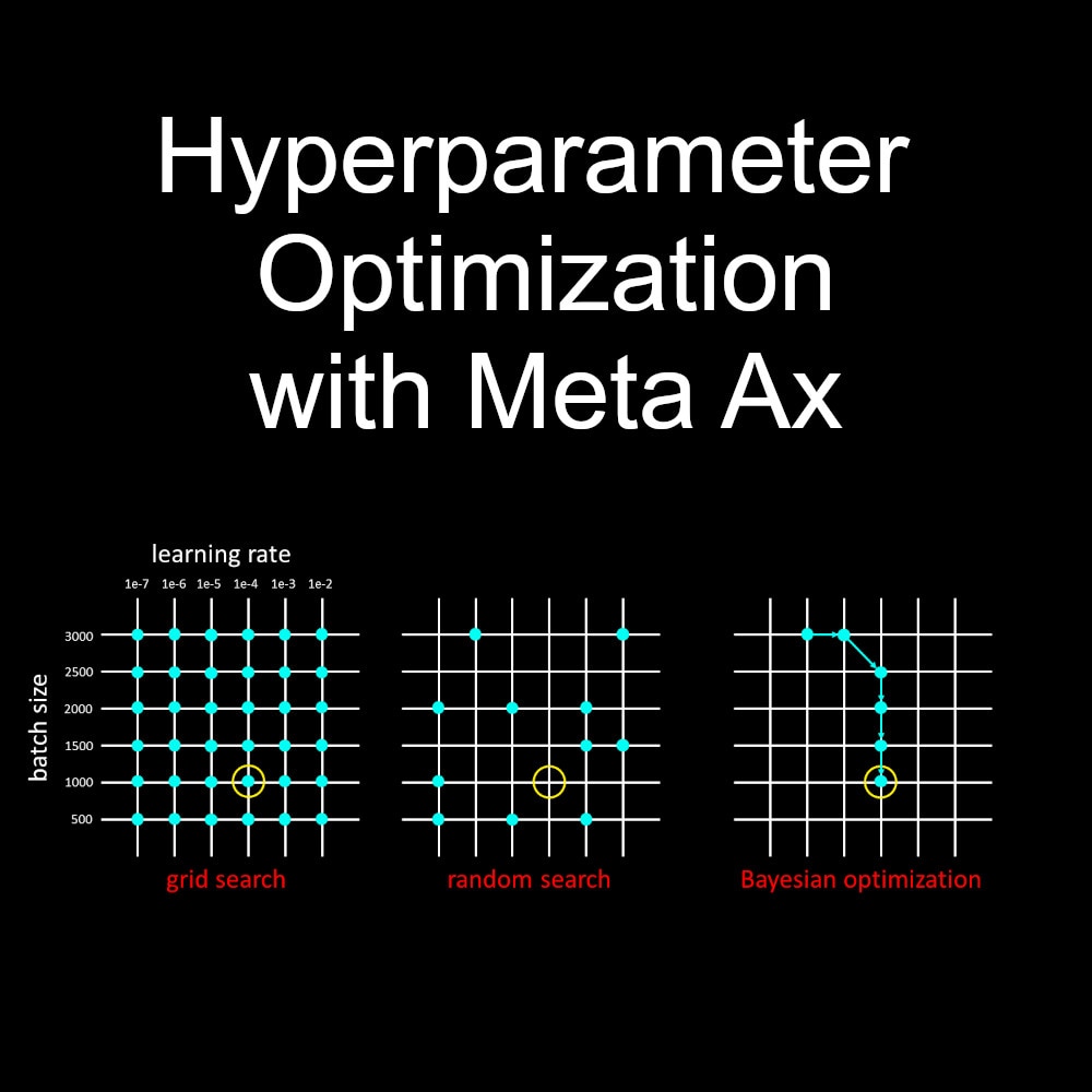 Hyperparameter Optimization with Meta Ax