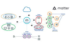 Single-Chip Systems, MCUs for Matter-Enabled Smart Home Devices Fill Multiple Mesh Network Roles
