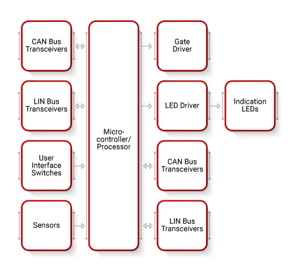 Central Body Control Block Diagram