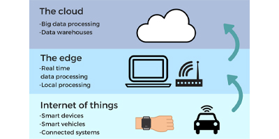 Image of Related Content Card: Understanding how Edge Computing and AI are changing technology