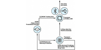 Image of Related Content Card: Use Edge AI to Extend Battery Life in Wireless Motor Monitoring