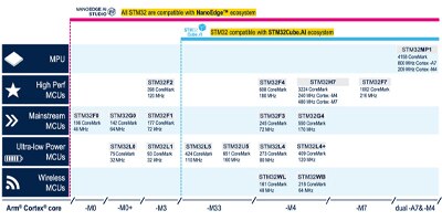 Image of Related Content Card Machine learning support within the STM32 microcontroller family