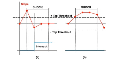 Use a Smart Sensor’s Built-In Machine Learning Core to Optimize “Always-On” Motion Tracking​