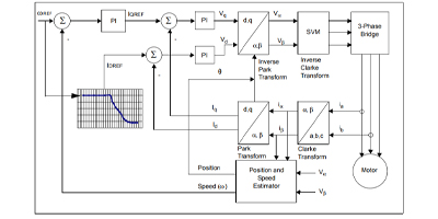 Image of Core Logic Framework for Sensorless FOC of PMSM