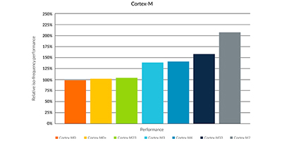Image of Improved embedded security with Armv8-M architecture and TrustZone