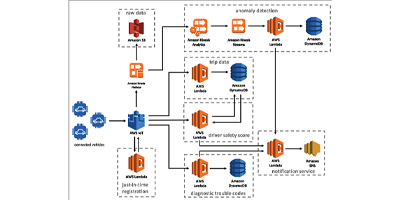 Image of Rapidly Deploy Sensor-Based Industrial Strength IoT Devices on Amazon Web Services