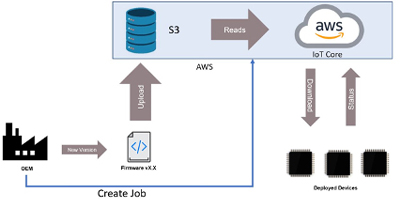 Image of How to Perform Over-the-Air (OTA) Updates Using the ESP32 Microcontroller and its ESP-IDF