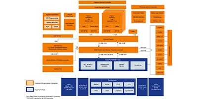 Image of PolarFire SoC FPGA block diagram