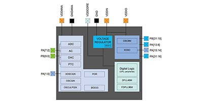 Image of The Microchip Technology ATSAMD21G18 MCU