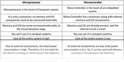 Close up view of a table detailing the difference between Microprocessors and microcontrollers