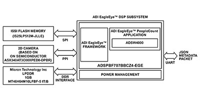 Block Diagram of a DSP application with IoT connections