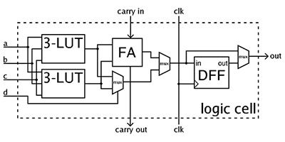 Detail view of a Block Diagram showing a FPGA Logic Block