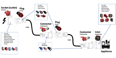 Image of Related Content: Matching Industrial Power Connectors to Application Requirements
