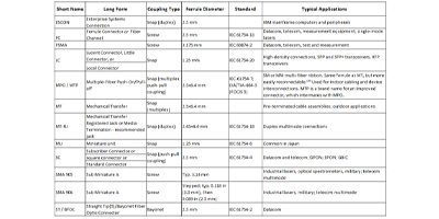 Image of Related Content: Fiber Optic Connector basics