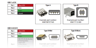 A detail view of a connector chart, focus on USB connectors