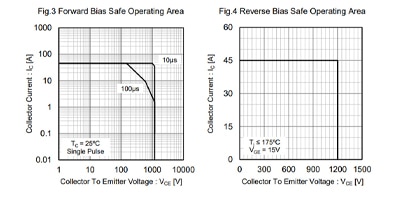 Image of Related Content: IGBT safe operating area