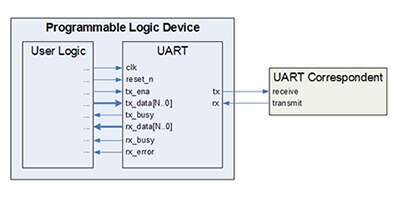 Image of UART (VHDL)