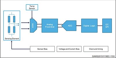 Image of Use Advanced Pressure Sensors to Boost Accuracy and Resolution in Compact IoT Designs