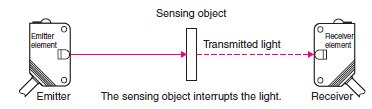 Image of Through beam sensors