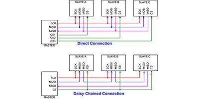 Image of Why and How to Use the Serial Peripheral Interface to Simplify Connections Between Devices