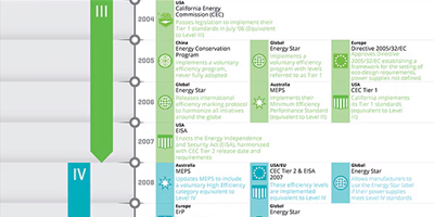 Image of Related Content Card: Ever-Tighter Energy Efficiency Standards Mean External Power Supply Manufacturers Can Never Rest