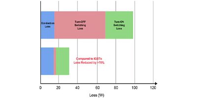 Image of Related Content Card: Using SiC Power Semiconductors to Increase the Efficiency of High-performance Switching Converters