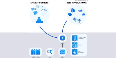 Image of Related Content Card: BESS: A Solution to Manage Energy Proactively