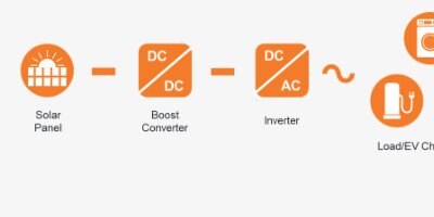 the process chain for a solar inverter starting at the solar panel to inveter