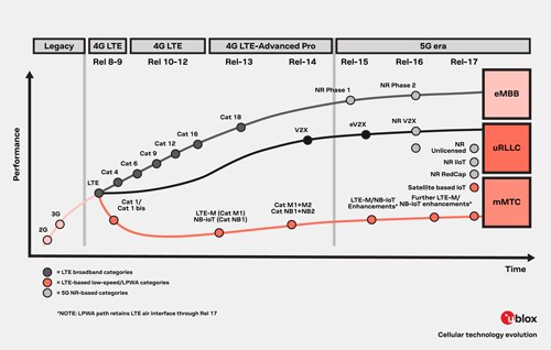 Image of Performance levels