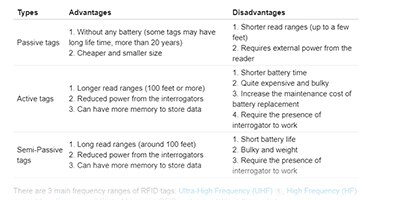 Image of RFID Tags and Frequency Ranges