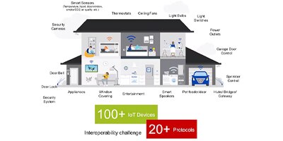 Image of How to Use Matter to Connect the Islands of Smart Home Automation