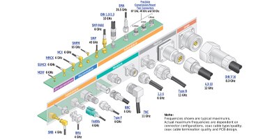 Image of Diagram of various coaxial connectors and their frequency rating