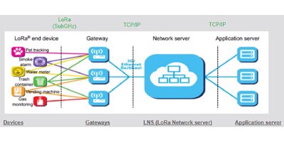Image of Related Content Card: Speed Development of Long-Range Connectivity with a Certified LoRaWAN Module