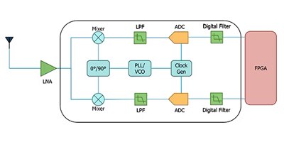 Image of Related Content Card: Use an Agile RF Transceiver in an Adaptive SDR Communication System for Aerospace and Defense