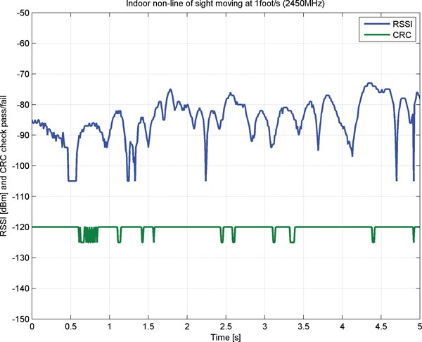 Image of Typical indoor non-line-of-sight RSSI performance