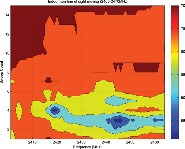 Image of Reported RSSI value versus frequency and time of a dynamic channel