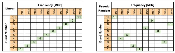 Image of A linear frequency hopping scheme compared to a pseudo random frequency hopping scheme